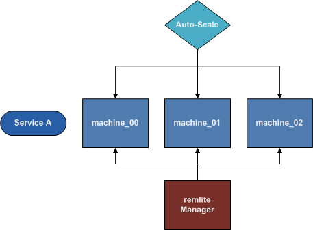 Auto Scale