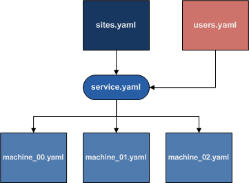 YAML Files